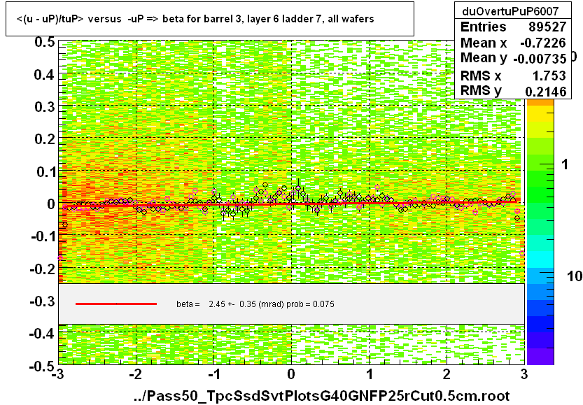 <(u - uP)/tuP> versus  -uP => beta for barrel 3, layer 6 ladder 7, all wafers