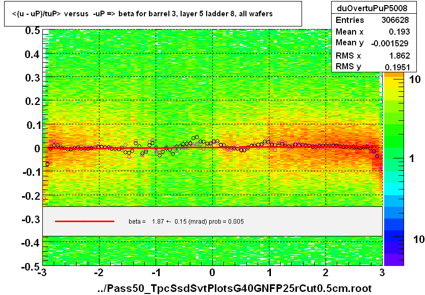 <(u - uP)/tuP> versus  -uP => beta for barrel 3, layer 5 ladder 8, all wafers