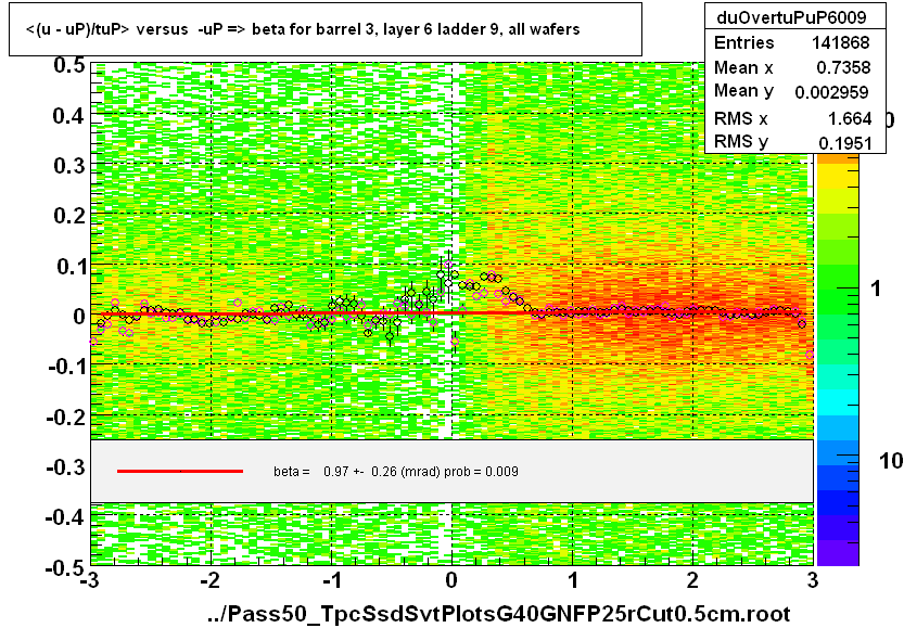 <(u - uP)/tuP> versus  -uP => beta for barrel 3, layer 6 ladder 9, all wafers