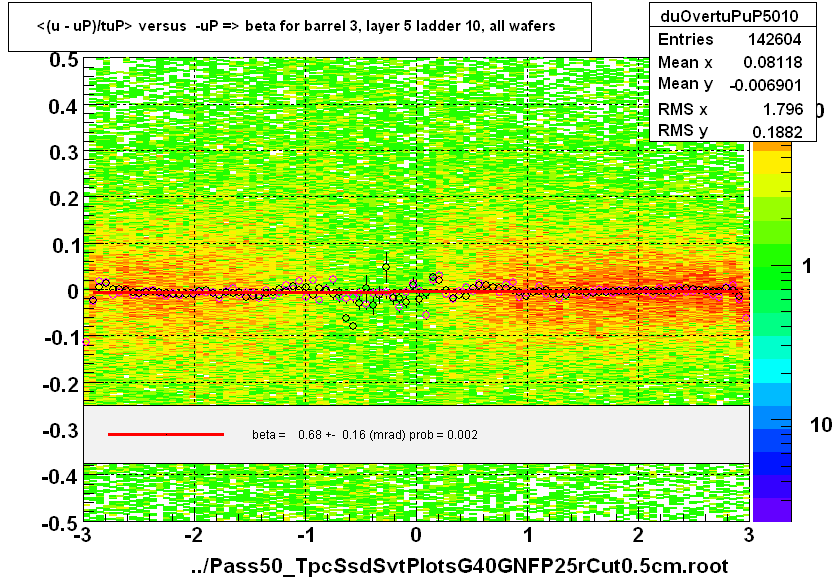 <(u - uP)/tuP> versus  -uP => beta for barrel 3, layer 5 ladder 10, all wafers