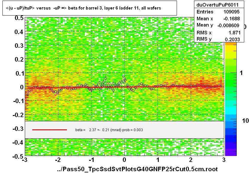 <(u - uP)/tuP> versus  -uP => beta for barrel 3, layer 6 ladder 11, all wafers