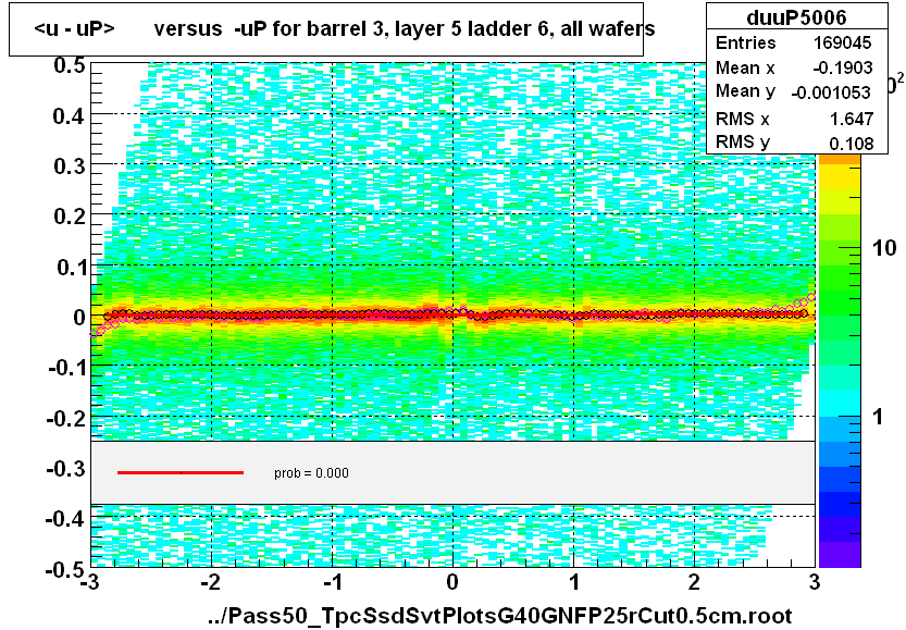 <u - uP>       versus  -uP for barrel 3, layer 5 ladder 6, all wafers