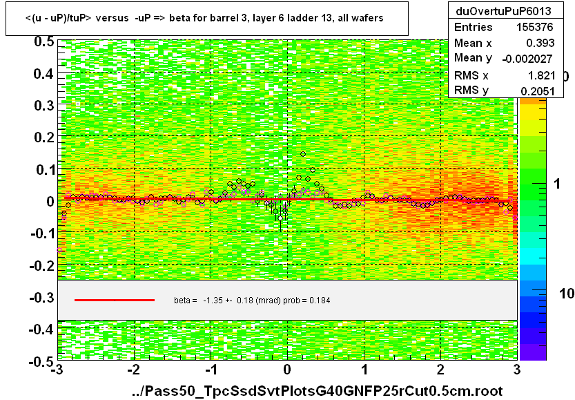 <(u - uP)/tuP> versus  -uP => beta for barrel 3, layer 6 ladder 13, all wafers