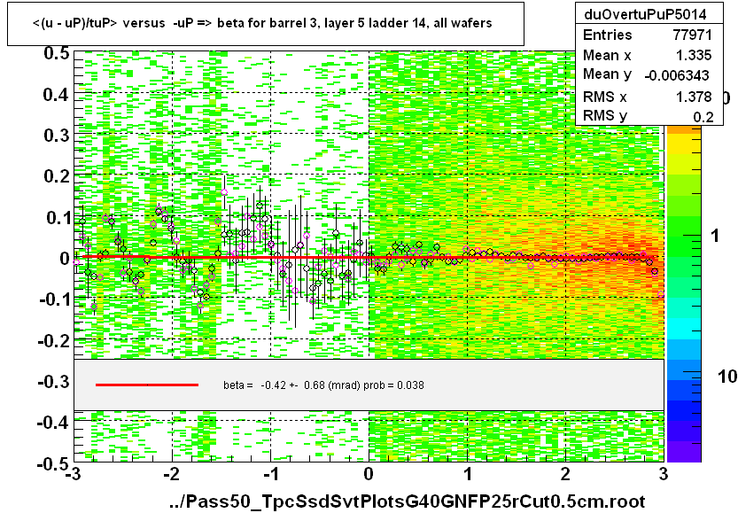 <(u - uP)/tuP> versus  -uP => beta for barrel 3, layer 5 ladder 14, all wafers