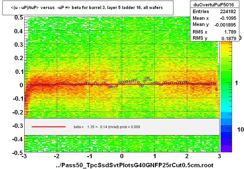 <(u - uP)/tuP> versus  -uP => beta for barrel 3, layer 5 ladder 16, all wafers