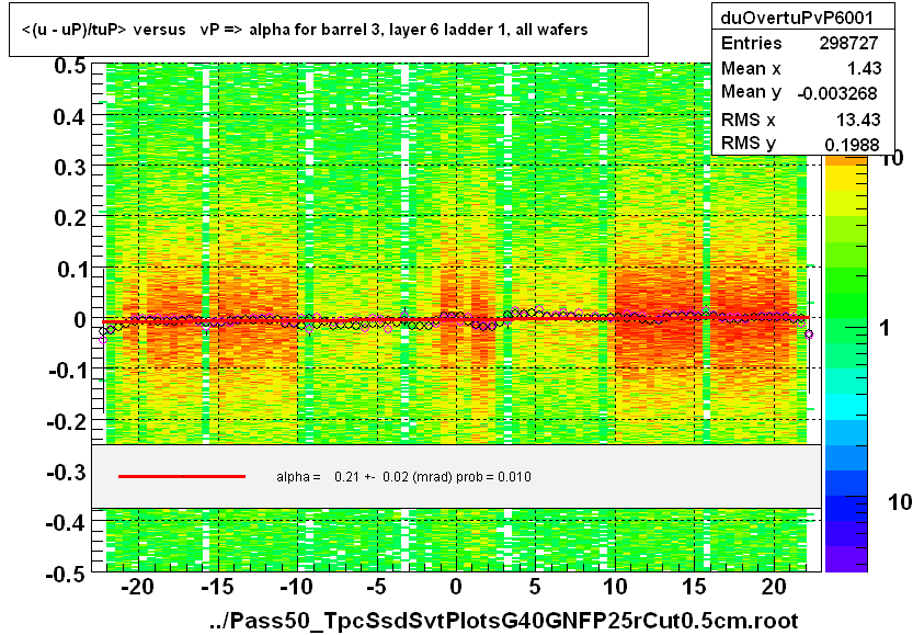 <(u - uP)/tuP> versus   vP => alpha for barrel 3, layer 6 ladder 1, all wafers