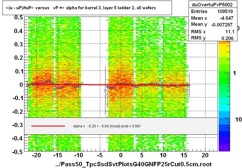 <(u - uP)/tuP> versus   vP => alpha for barrel 3, layer 5 ladder 2, all wafers