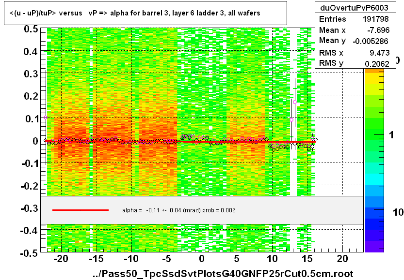 <(u - uP)/tuP> versus   vP => alpha for barrel 3, layer 6 ladder 3, all wafers