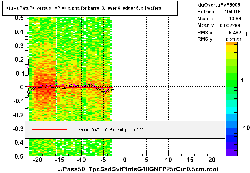 <(u - uP)/tuP> versus   vP => alpha for barrel 3, layer 6 ladder 5, all wafers