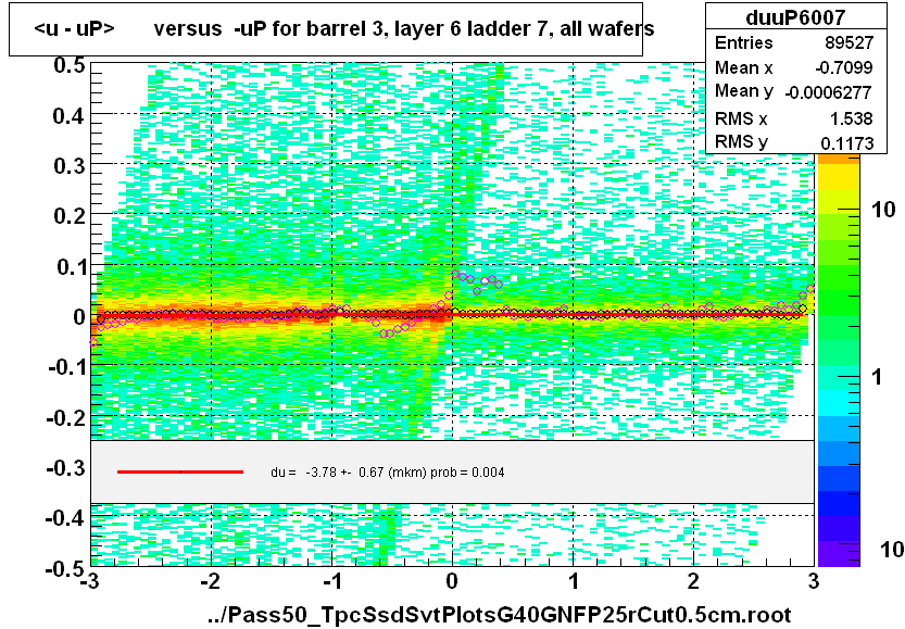 <u - uP>       versus  -uP for barrel 3, layer 6 ladder 7, all wafers