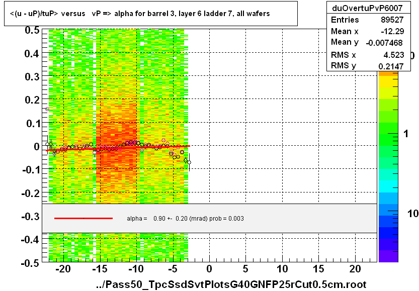 <(u - uP)/tuP> versus   vP => alpha for barrel 3, layer 6 ladder 7, all wafers