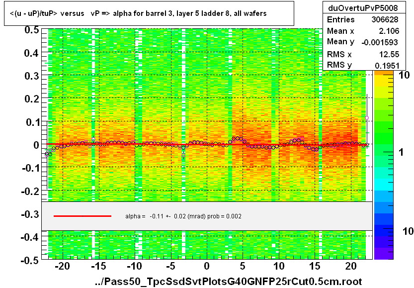 <(u - uP)/tuP> versus   vP => alpha for barrel 3, layer 5 ladder 8, all wafers