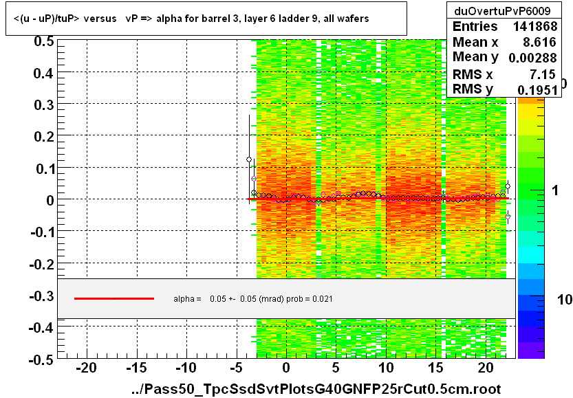 <(u - uP)/tuP> versus   vP => alpha for barrel 3, layer 6 ladder 9, all wafers
