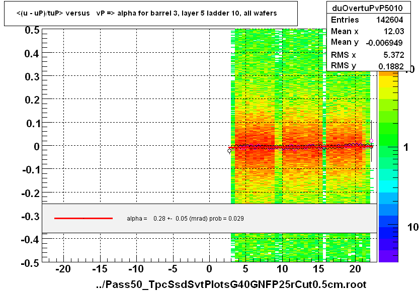 <(u - uP)/tuP> versus   vP => alpha for barrel 3, layer 5 ladder 10, all wafers