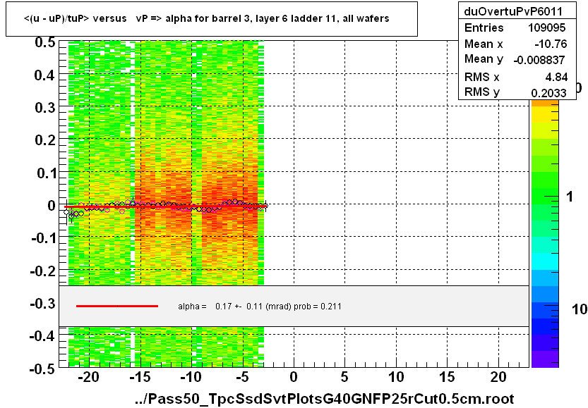 <(u - uP)/tuP> versus   vP => alpha for barrel 3, layer 6 ladder 11, all wafers