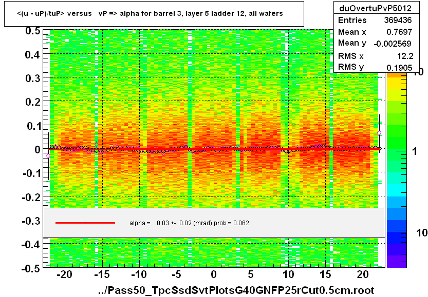 <(u - uP)/tuP> versus   vP => alpha for barrel 3, layer 5 ladder 12, all wafers