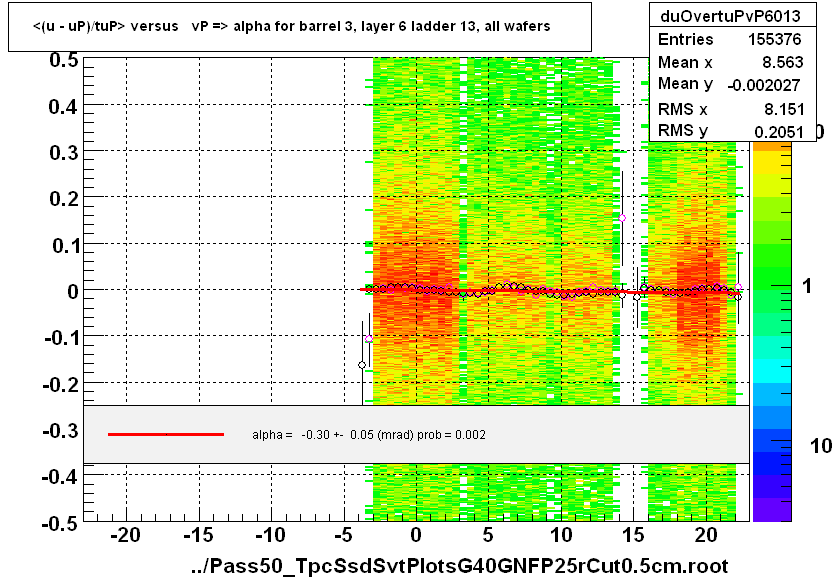 <(u - uP)/tuP> versus   vP => alpha for barrel 3, layer 6 ladder 13, all wafers