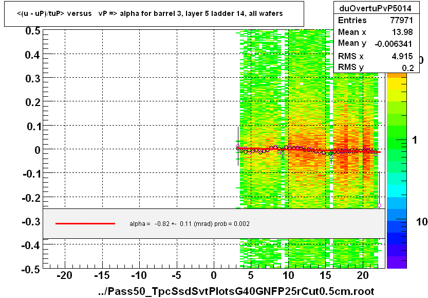 <(u - uP)/tuP> versus   vP => alpha for barrel 3, layer 5 ladder 14, all wafers