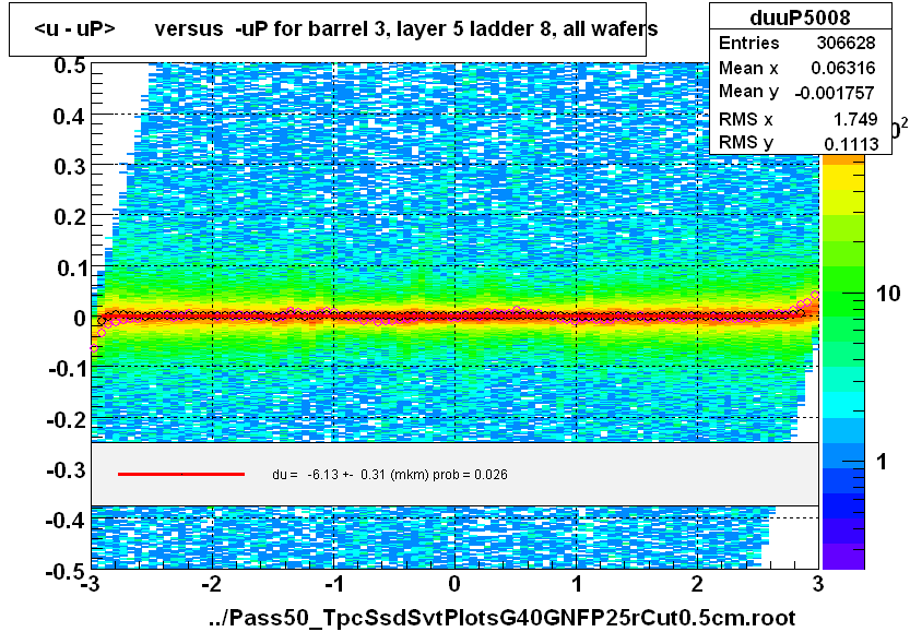 <u - uP>       versus  -uP for barrel 3, layer 5 ladder 8, all wafers