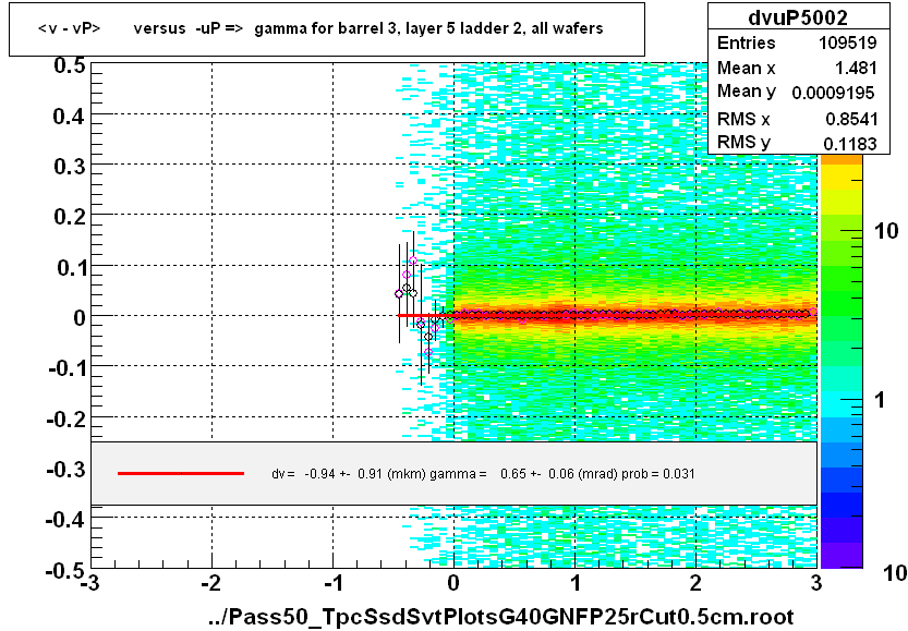 <v - vP>       versus  -uP =>  gamma for barrel 3, layer 5 ladder 2, all wafers