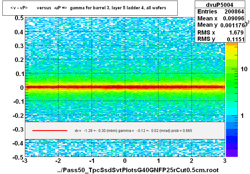 <v - vP>       versus  -uP =>  gamma for barrel 3, layer 5 ladder 4, all wafers