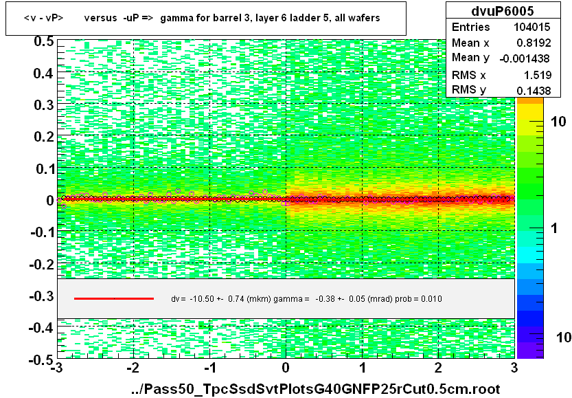 <v - vP>       versus  -uP =>  gamma for barrel 3, layer 6 ladder 5, all wafers