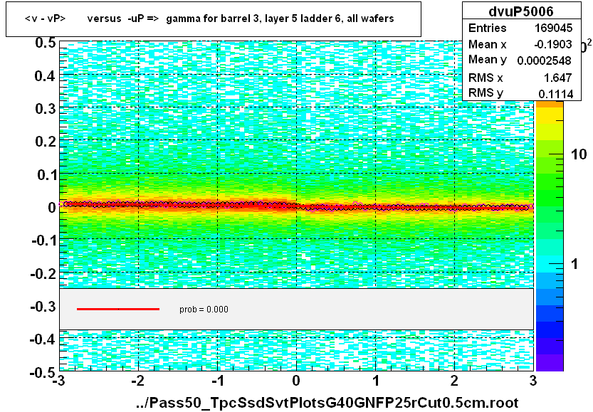 <v - vP>       versus  -uP =>  gamma for barrel 3, layer 5 ladder 6, all wafers