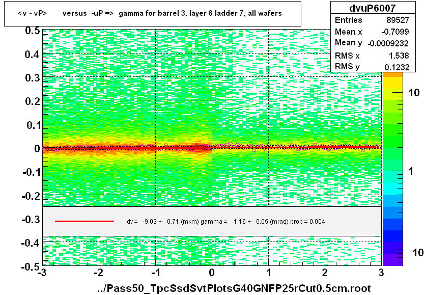 <v - vP>       versus  -uP =>  gamma for barrel 3, layer 6 ladder 7, all wafers