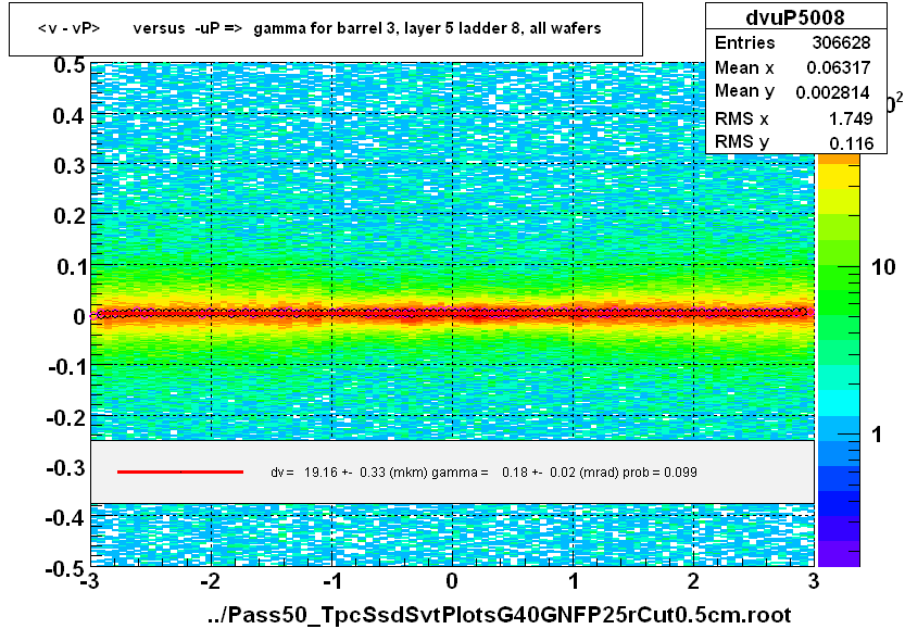 <v - vP>       versus  -uP =>  gamma for barrel 3, layer 5 ladder 8, all wafers