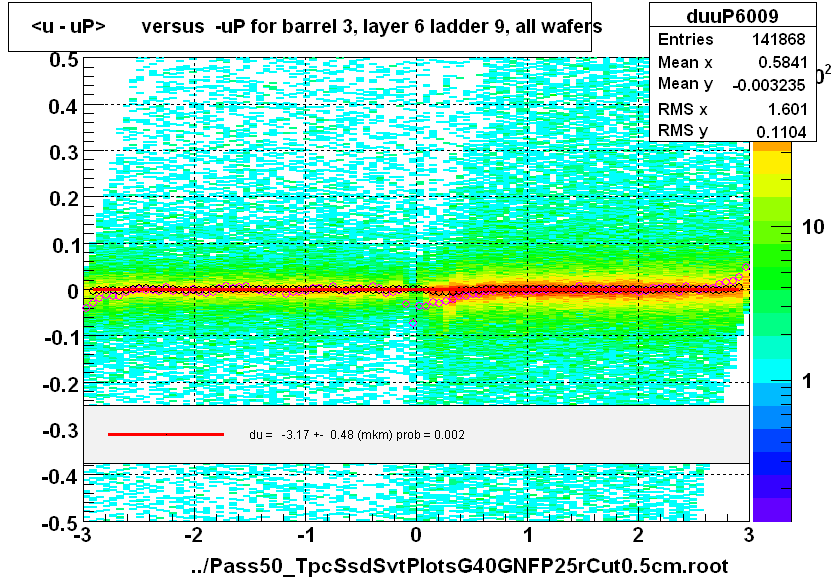 <u - uP>       versus  -uP for barrel 3, layer 6 ladder 9, all wafers