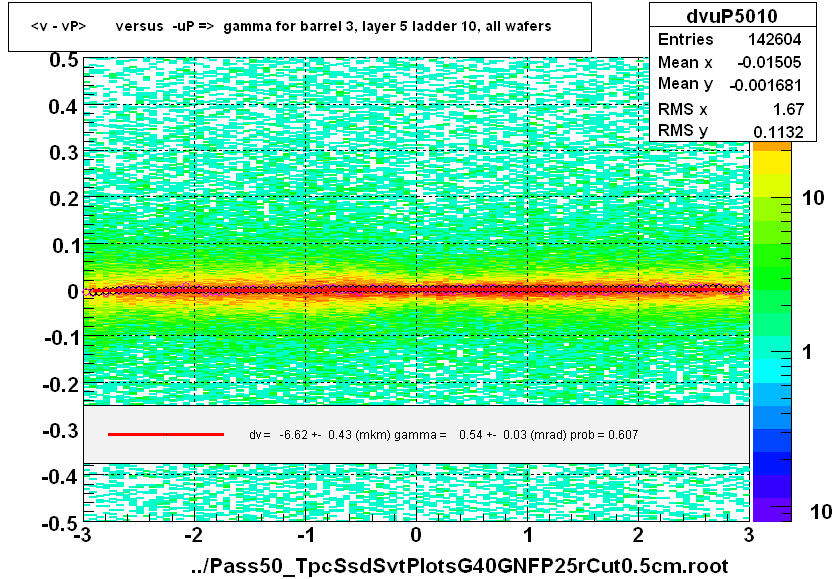 <v - vP>       versus  -uP =>  gamma for barrel 3, layer 5 ladder 10, all wafers