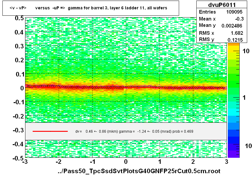 <v - vP>       versus  -uP =>  gamma for barrel 3, layer 6 ladder 11, all wafers