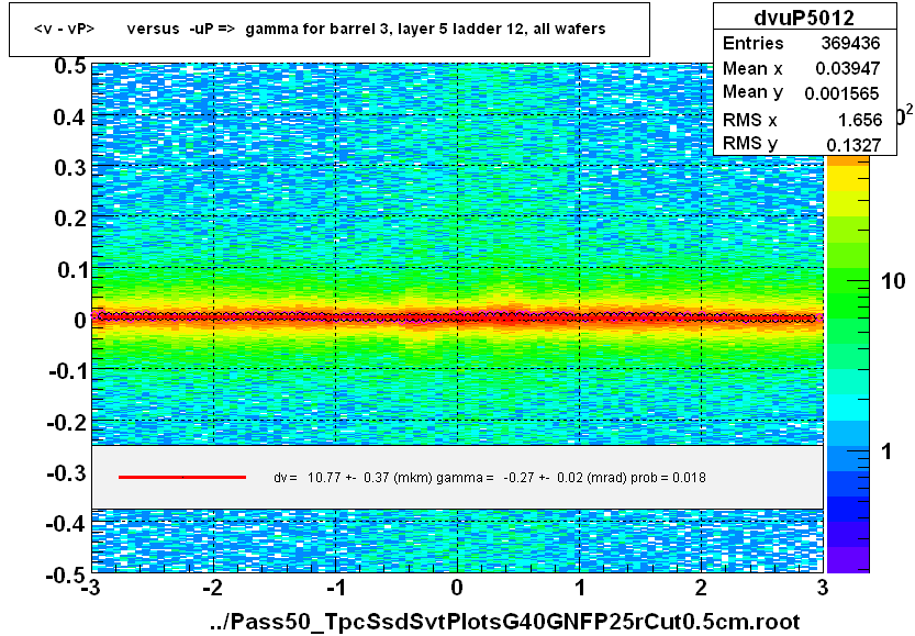 <v - vP>       versus  -uP =>  gamma for barrel 3, layer 5 ladder 12, all wafers