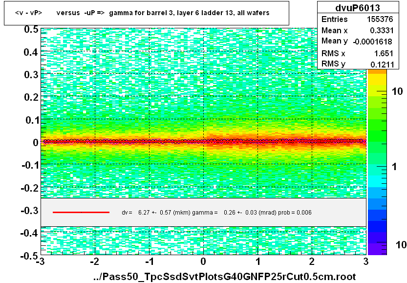 <v - vP>       versus  -uP =>  gamma for barrel 3, layer 6 ladder 13, all wafers