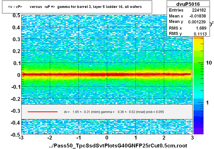 <v - vP>       versus  -uP =>  gamma for barrel 3, layer 5 ladder 16, all wafers