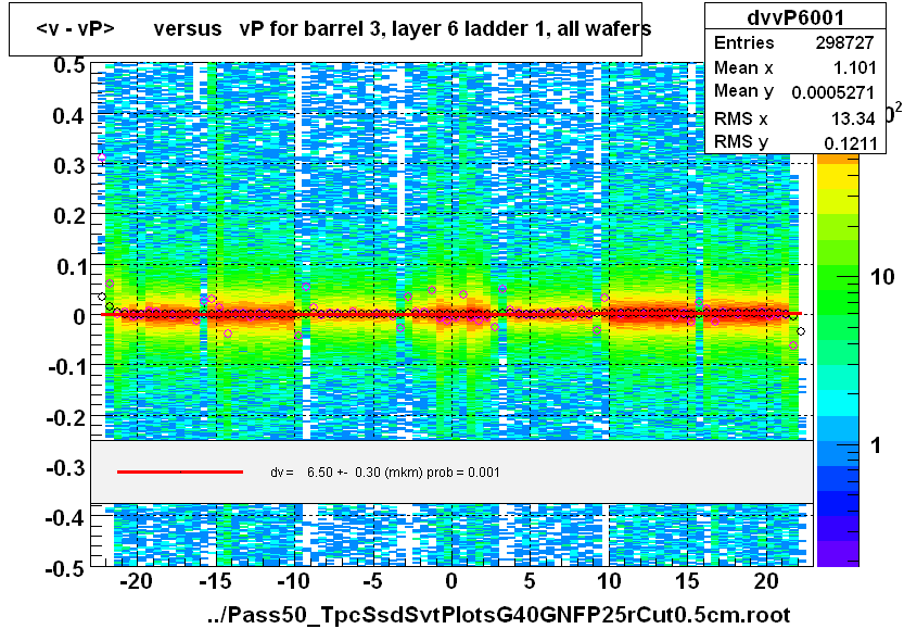 <v - vP>       versus   vP for barrel 3, layer 6 ladder 1, all wafers