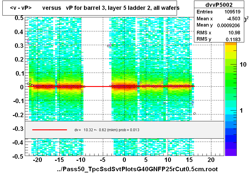 <v - vP>       versus   vP for barrel 3, layer 5 ladder 2, all wafers