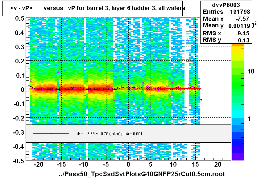 <v - vP>       versus   vP for barrel 3, layer 6 ladder 3, all wafers