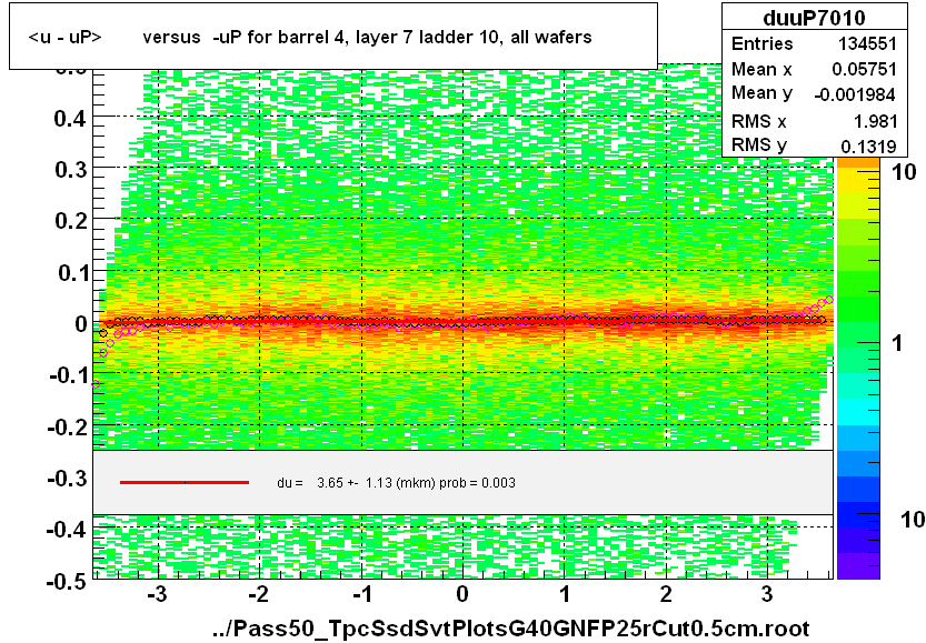 <u - uP>       versus  -uP for barrel 4, layer 7 ladder 10, all wafers