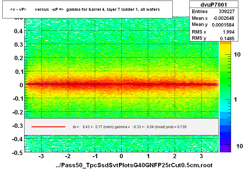 <v - vP>       versus  -uP =>  gamma for barrel 4, layer 7 ladder 1, all wafers