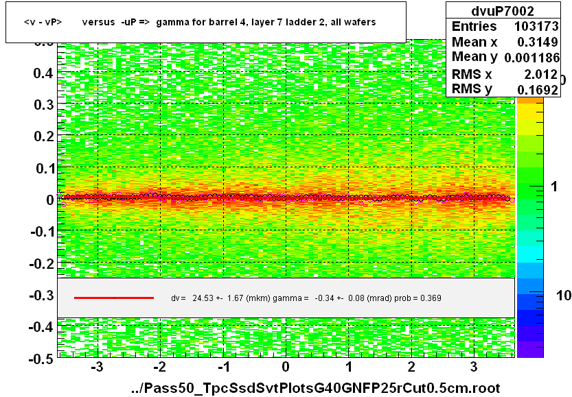 <v - vP>       versus  -uP =>  gamma for barrel 4, layer 7 ladder 2, all wafers