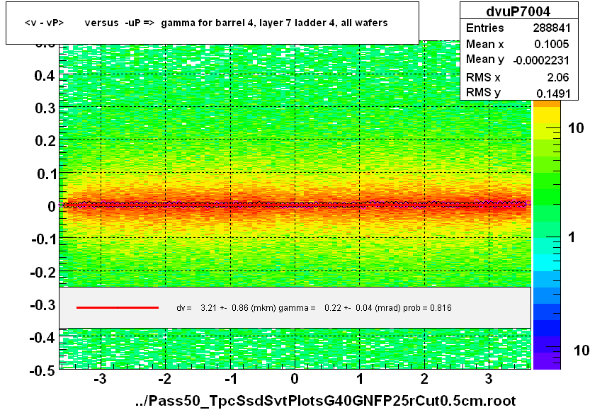 <v - vP>       versus  -uP =>  gamma for barrel 4, layer 7 ladder 4, all wafers