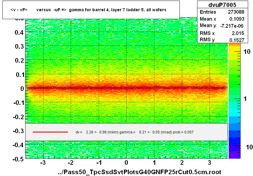 <v - vP>       versus  -uP =>  gamma for barrel 4, layer 7 ladder 5, all wafers