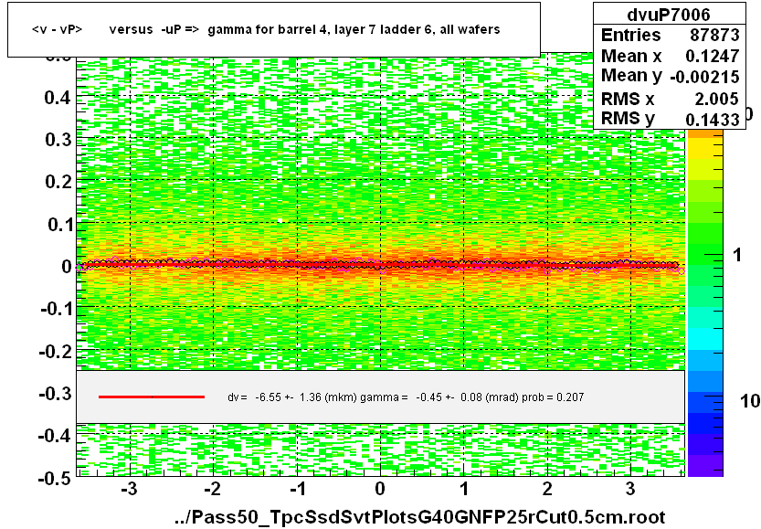 <v - vP>       versus  -uP =>  gamma for barrel 4, layer 7 ladder 6, all wafers