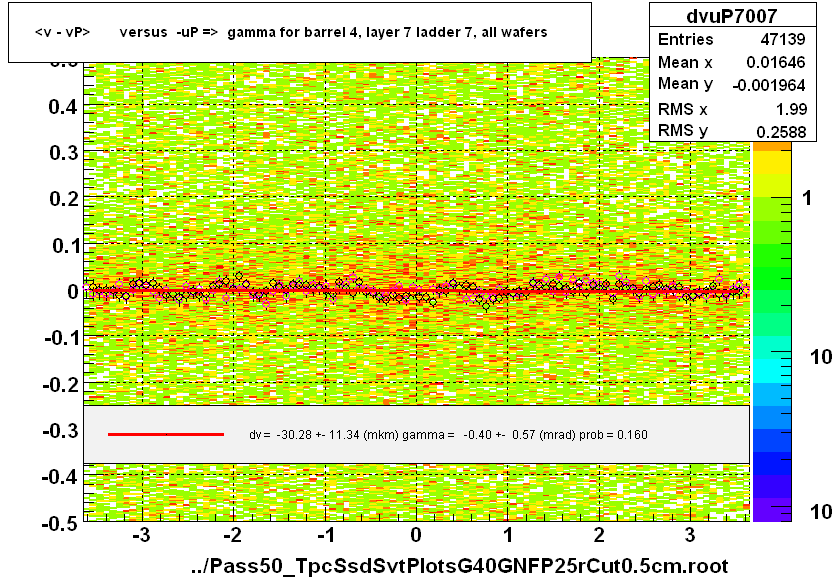 <v - vP>       versus  -uP =>  gamma for barrel 4, layer 7 ladder 7, all wafers