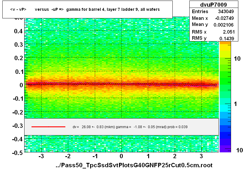 <v - vP>       versus  -uP =>  gamma for barrel 4, layer 7 ladder 9, all wafers