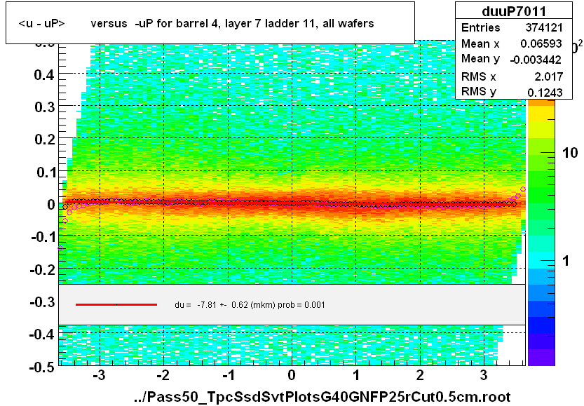 <u - uP>       versus  -uP for barrel 4, layer 7 ladder 11, all wafers