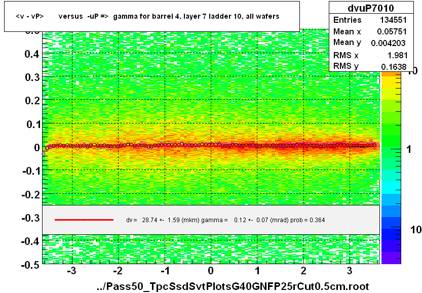 <v - vP>       versus  -uP =>  gamma for barrel 4, layer 7 ladder 10, all wafers