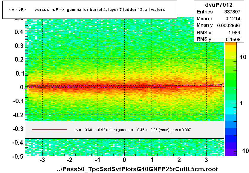 <v - vP>       versus  -uP =>  gamma for barrel 4, layer 7 ladder 12, all wafers