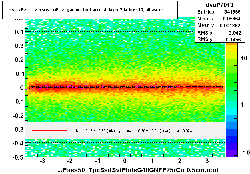 <v - vP>       versus  -uP =>  gamma for barrel 4, layer 7 ladder 13, all wafers